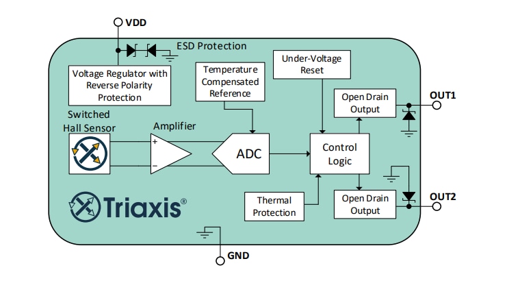 Block Diagram - Melexis MLX92352 3-Axis Programmable Latch/Switches